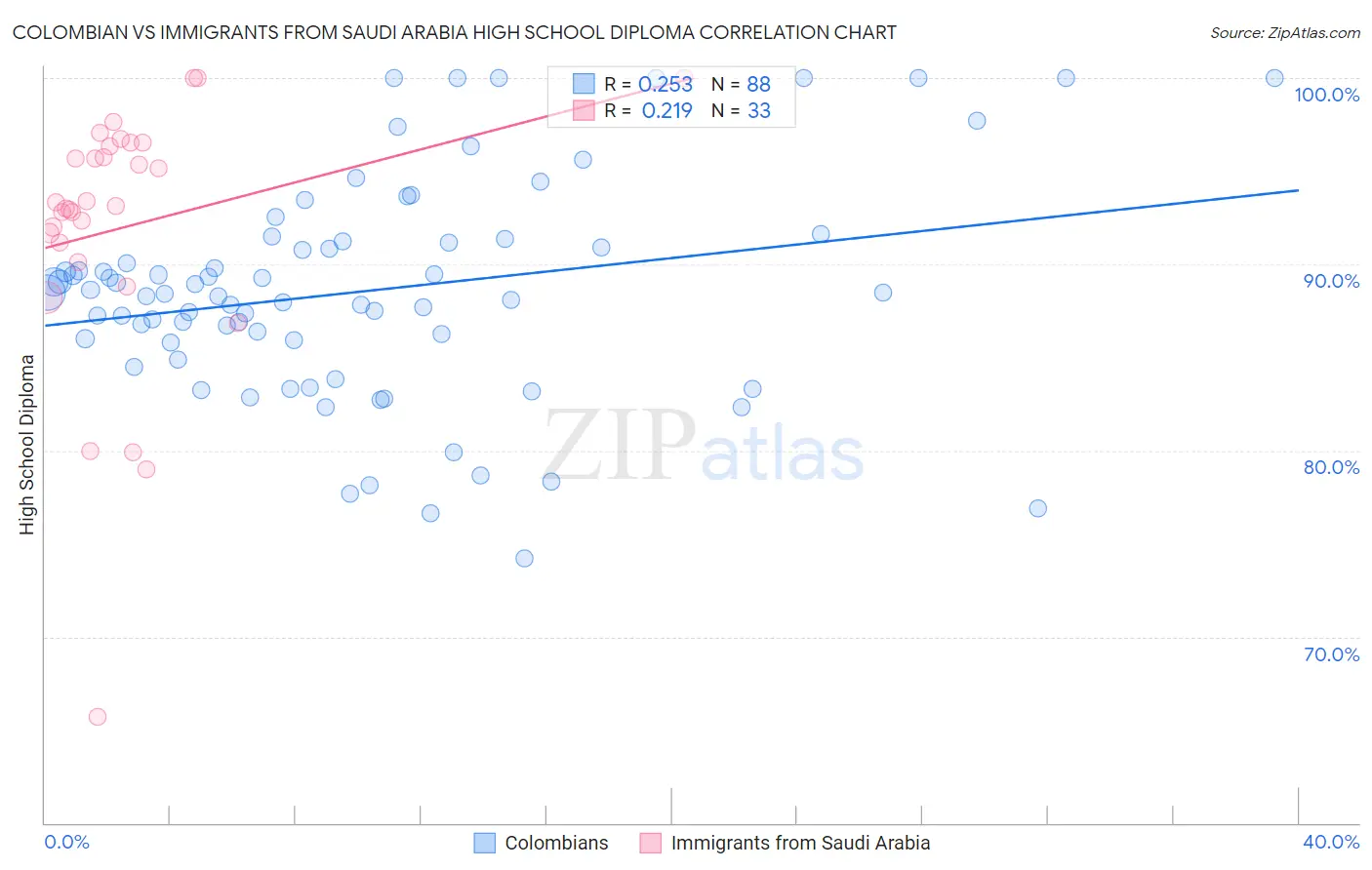 Colombian vs Immigrants from Saudi Arabia High School Diploma