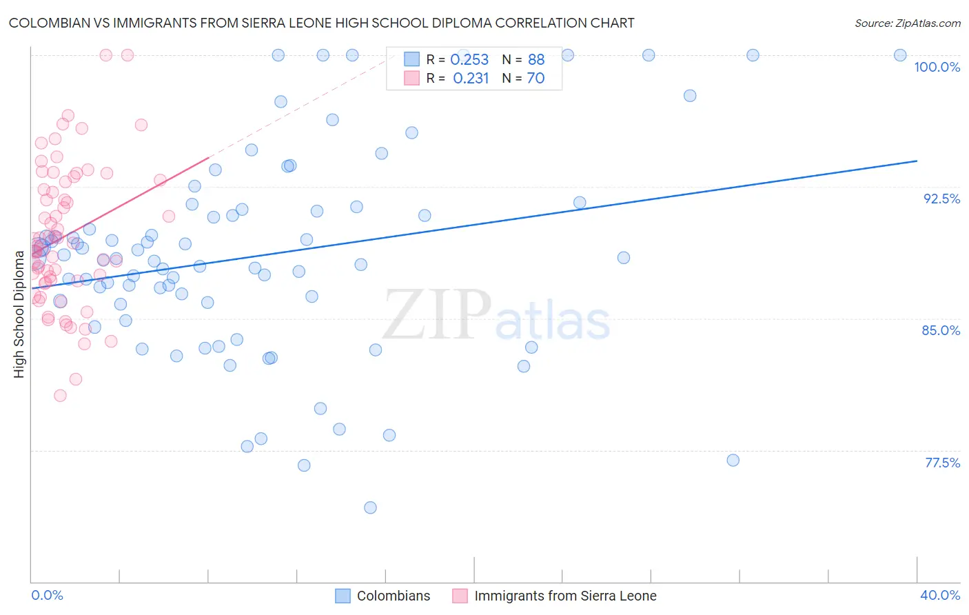 Colombian vs Immigrants from Sierra Leone High School Diploma