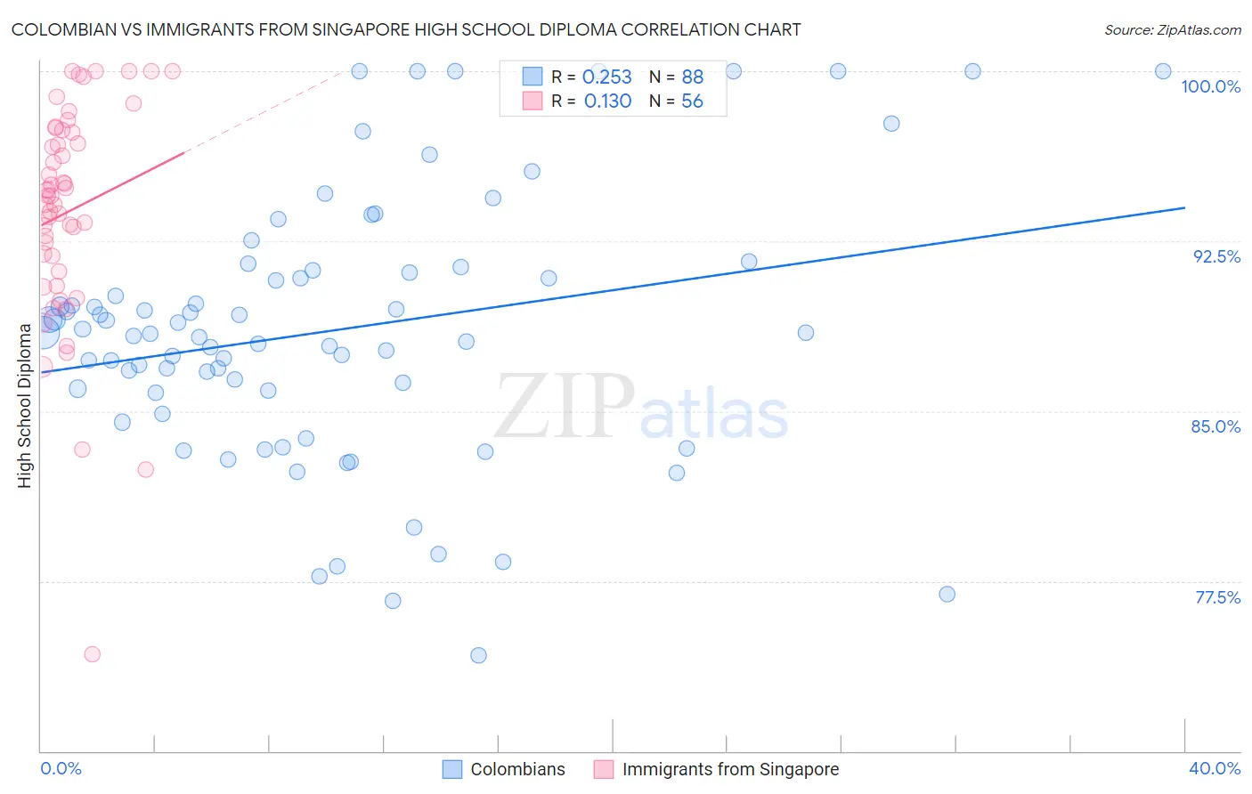 Colombian vs Immigrants from Singapore High School Diploma