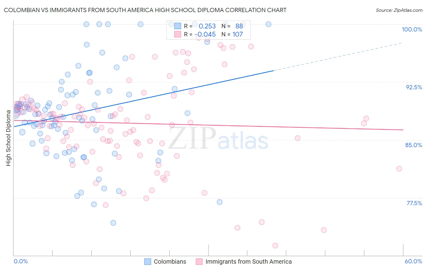 Colombian vs Immigrants from South America High School Diploma