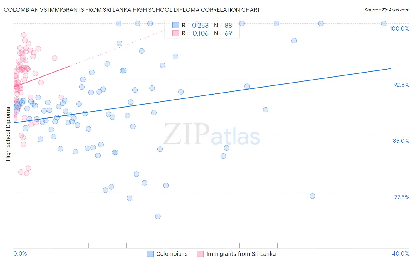 Colombian vs Immigrants from Sri Lanka High School Diploma