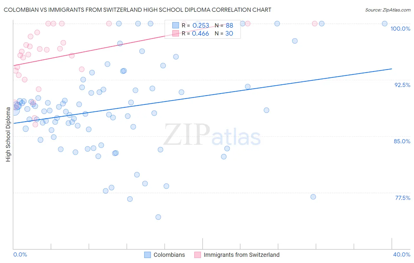 Colombian vs Immigrants from Switzerland High School Diploma