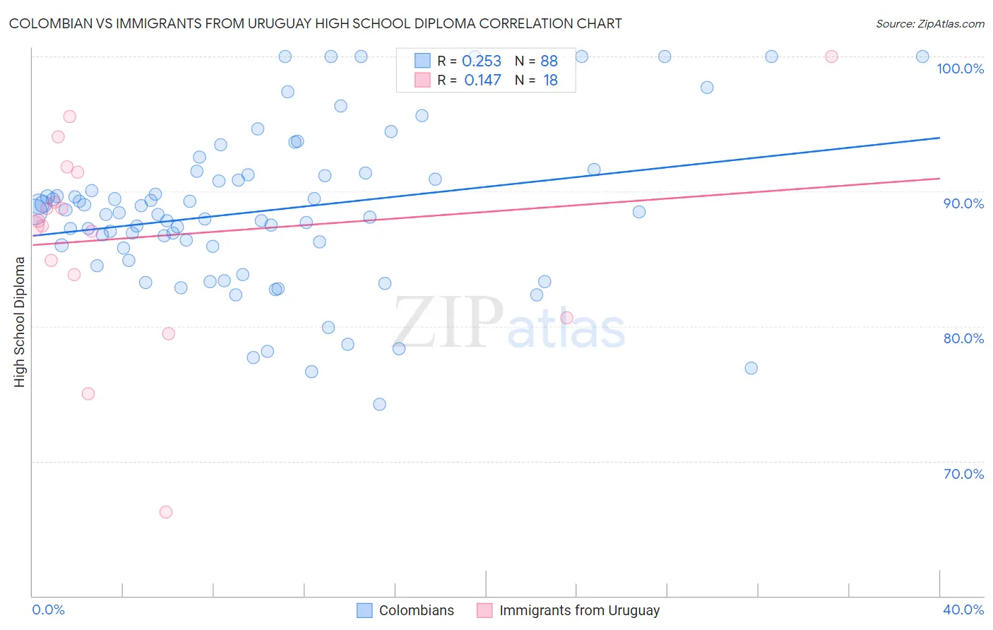Colombian vs Immigrants from Uruguay High School Diploma