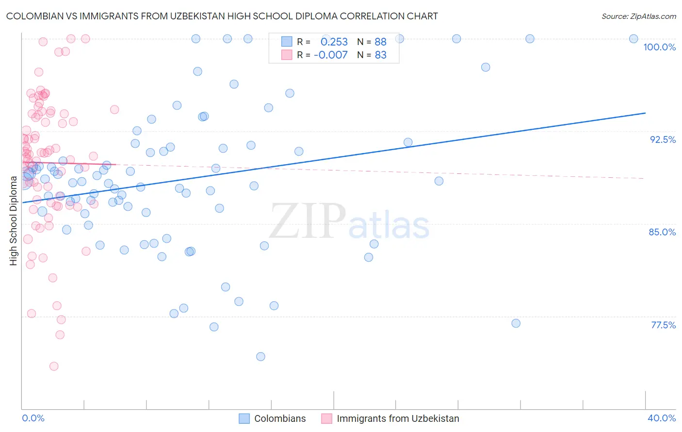 Colombian vs Immigrants from Uzbekistan High School Diploma