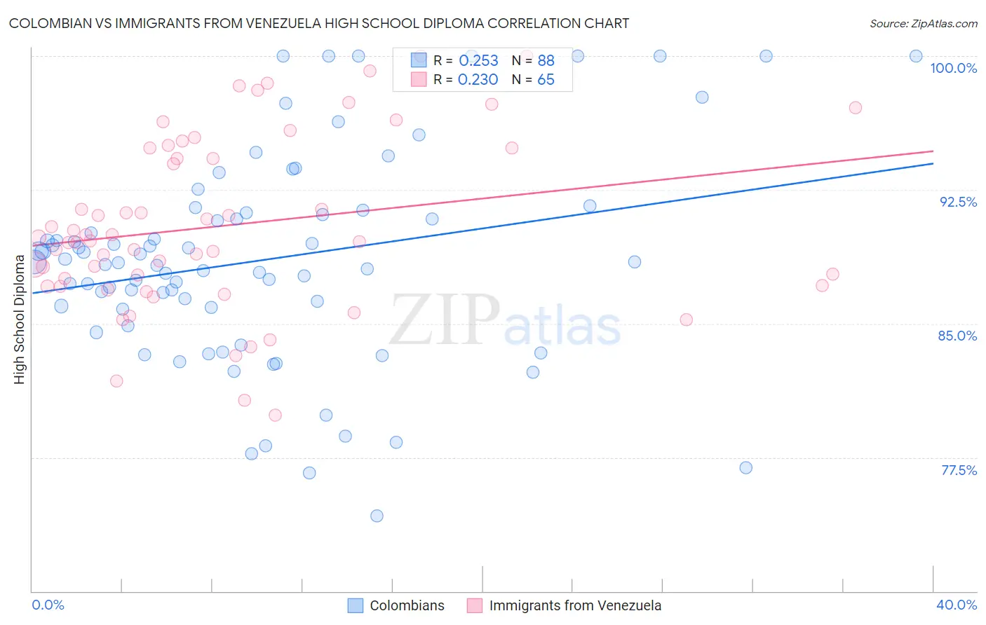 Colombian vs Immigrants from Venezuela High School Diploma