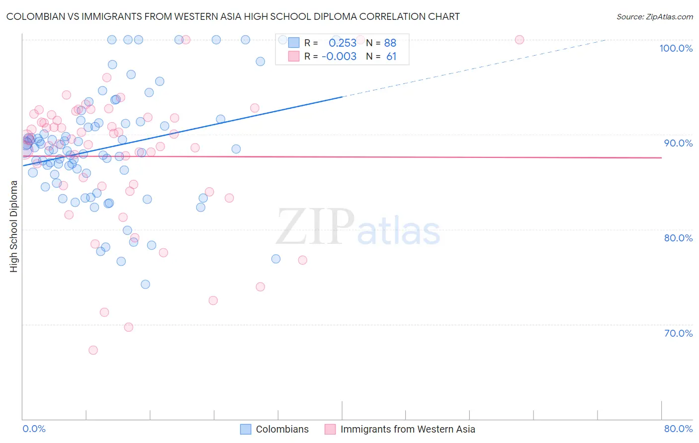 Colombian vs Immigrants from Western Asia High School Diploma