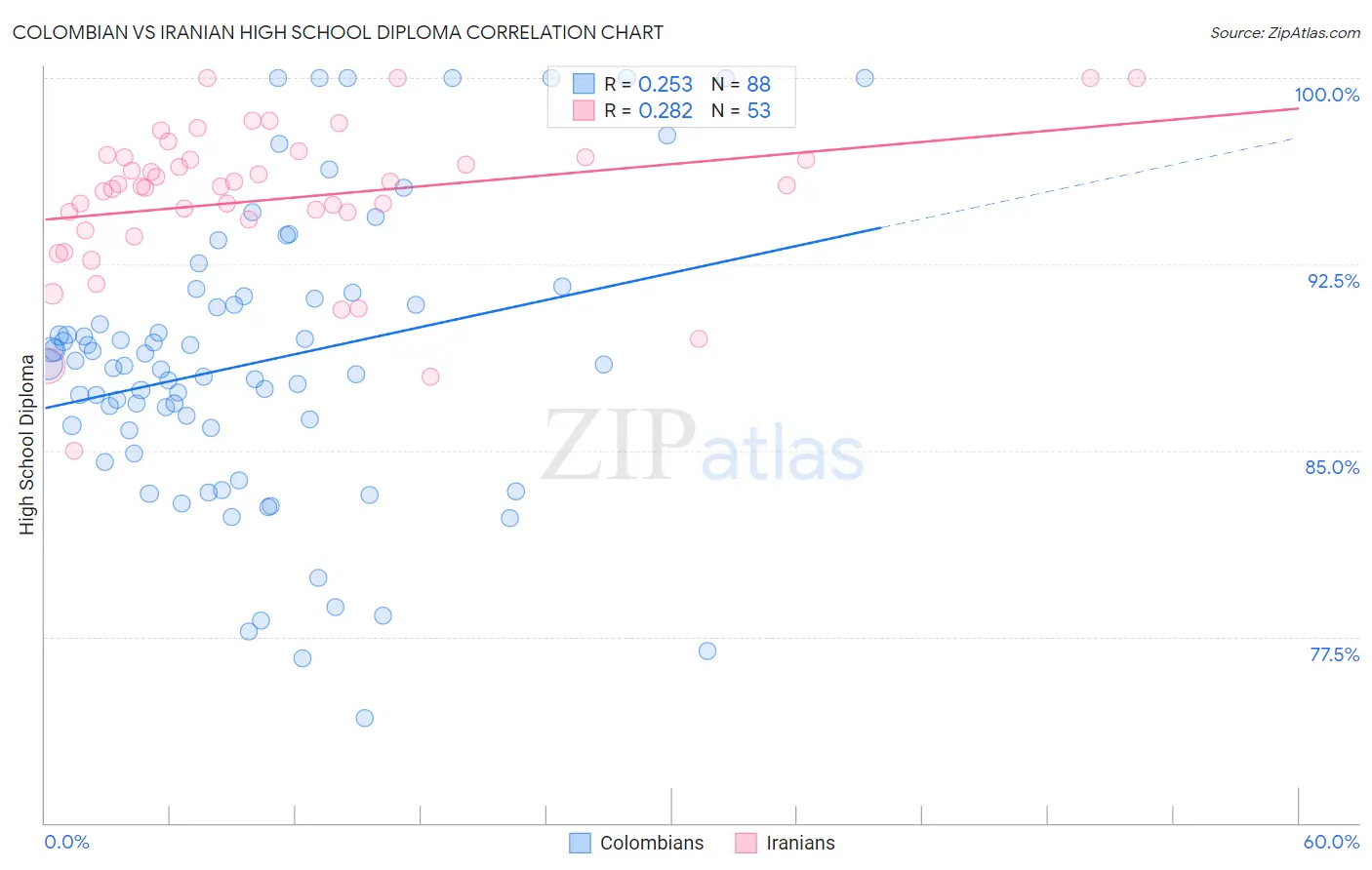 Colombian vs Iranian High School Diploma