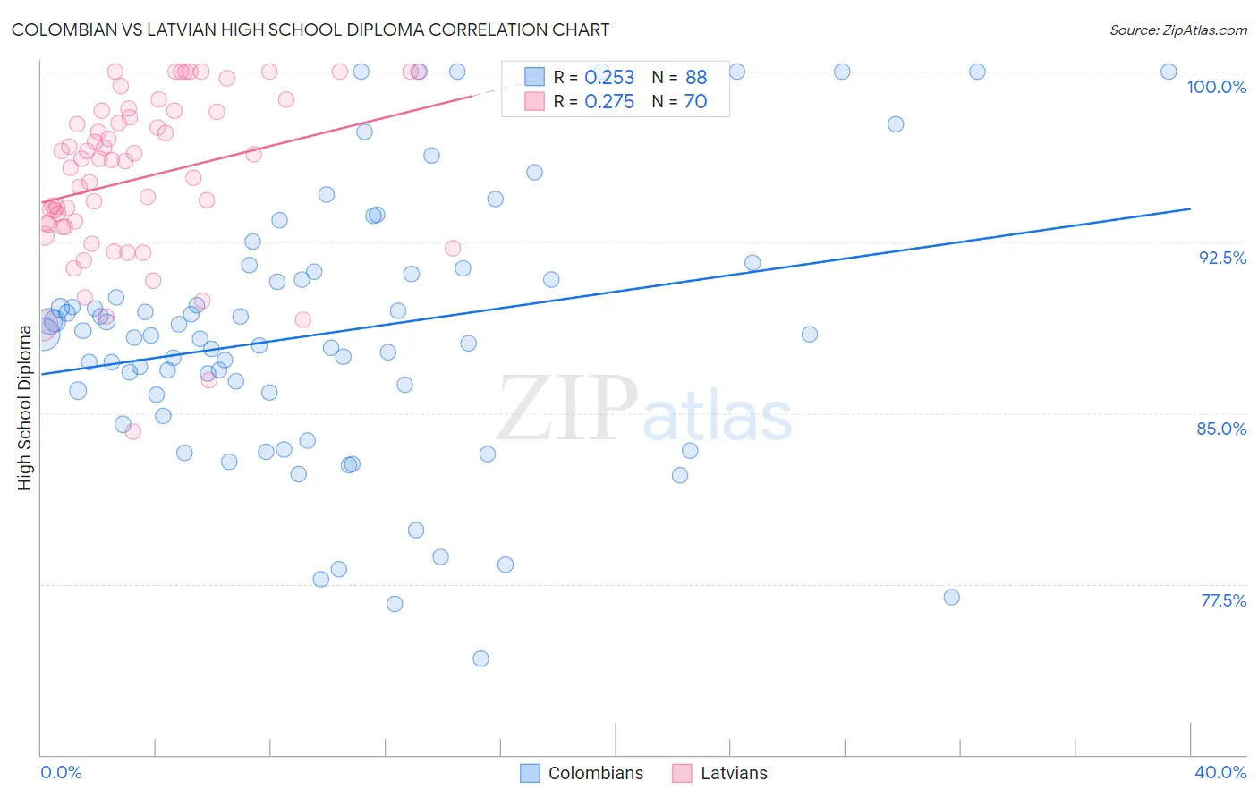 Colombian vs Latvian High School Diploma