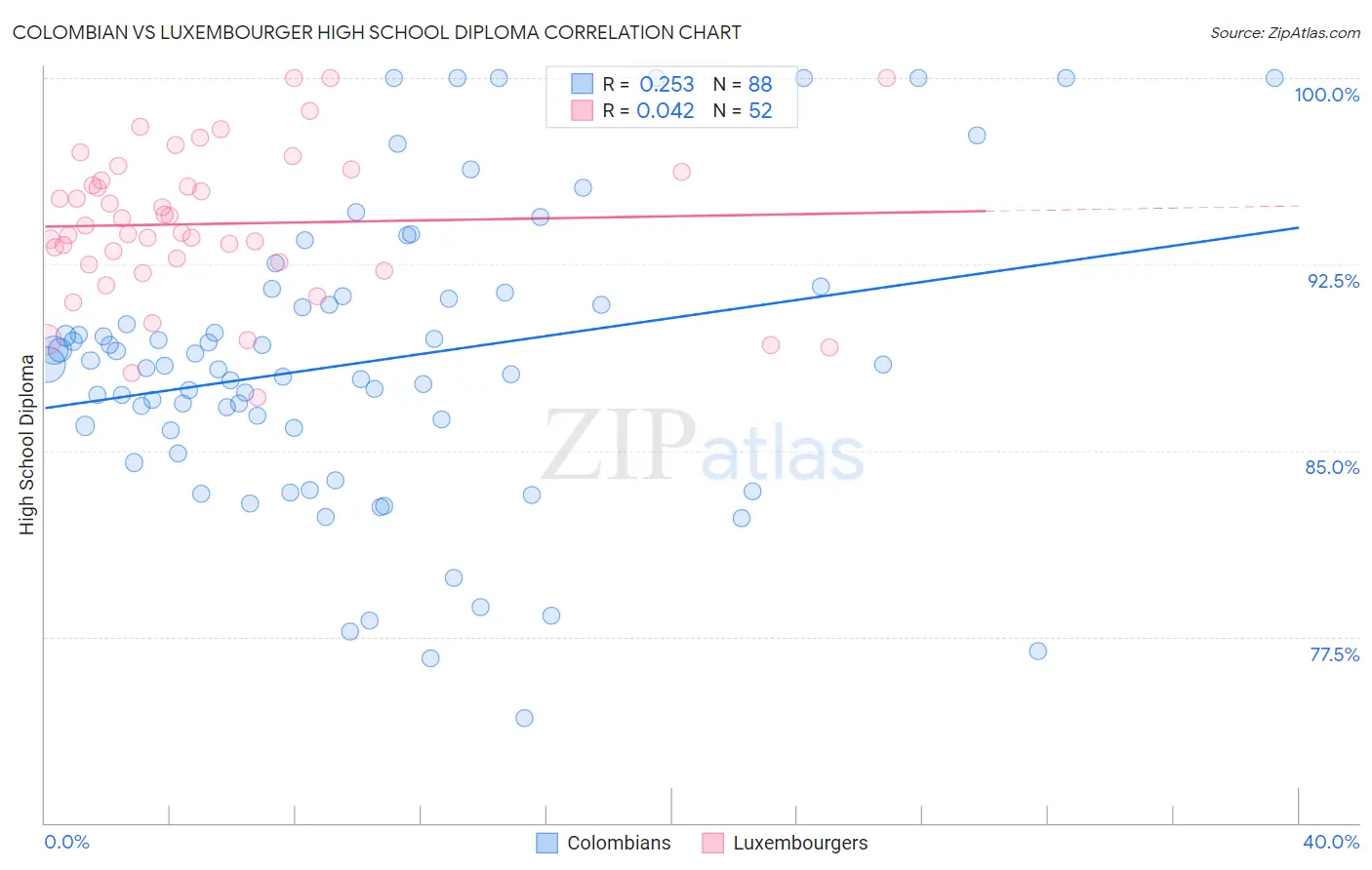 Colombian vs Luxembourger High School Diploma