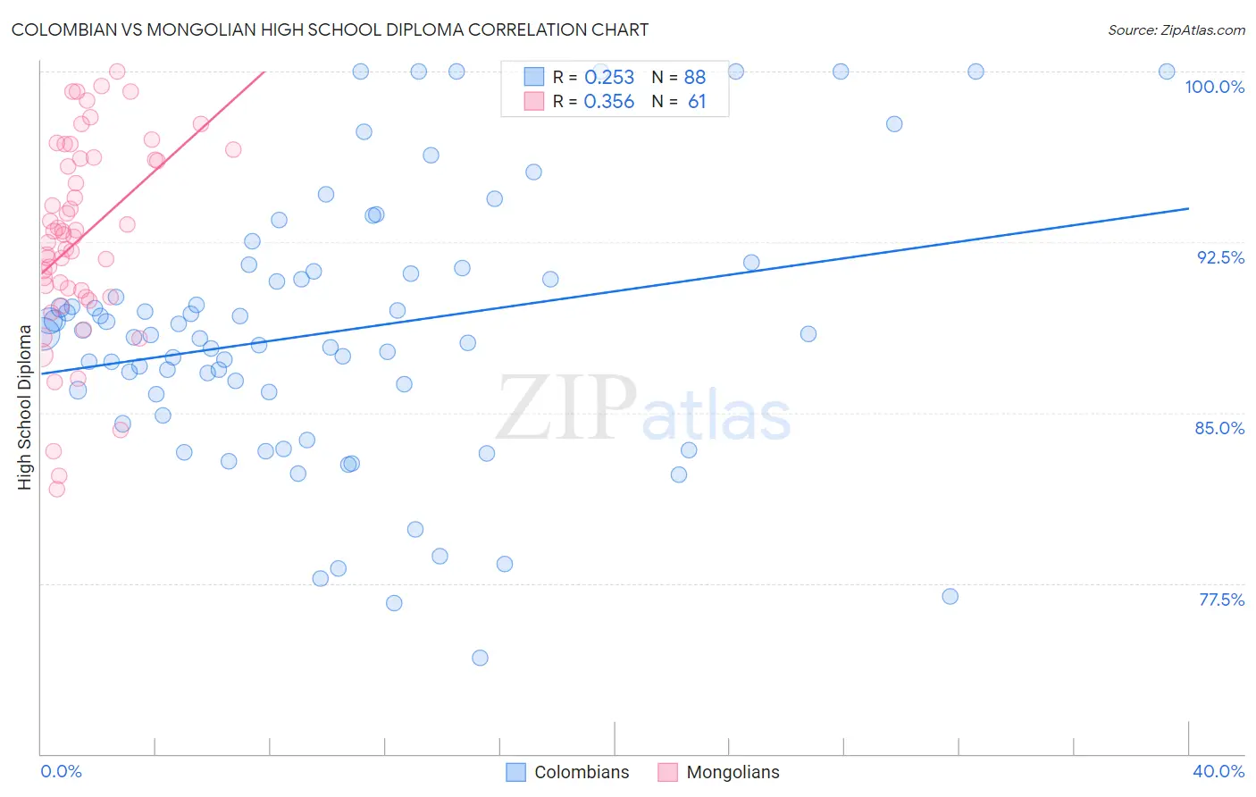 Colombian vs Mongolian High School Diploma