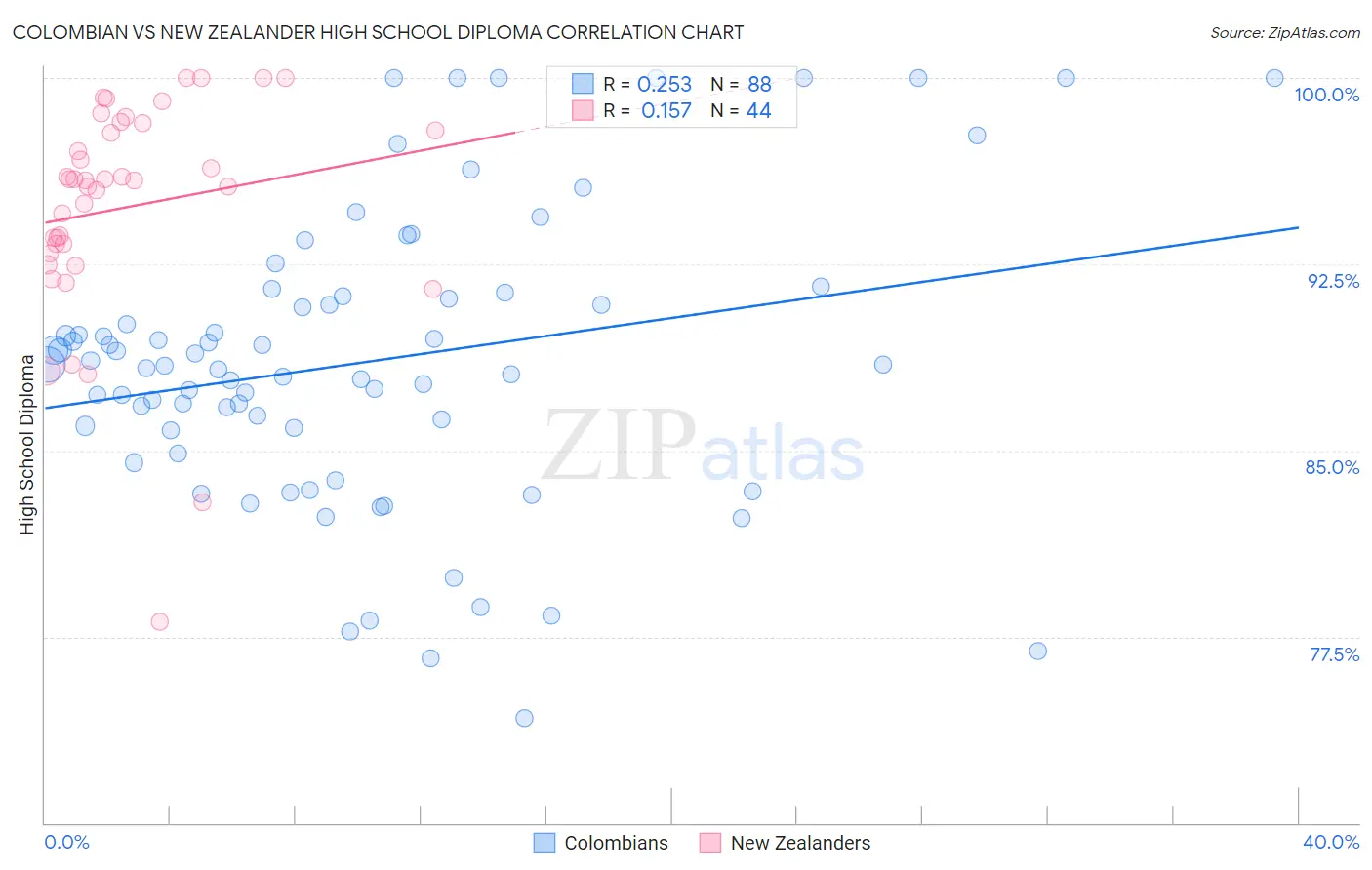 Colombian vs New Zealander High School Diploma