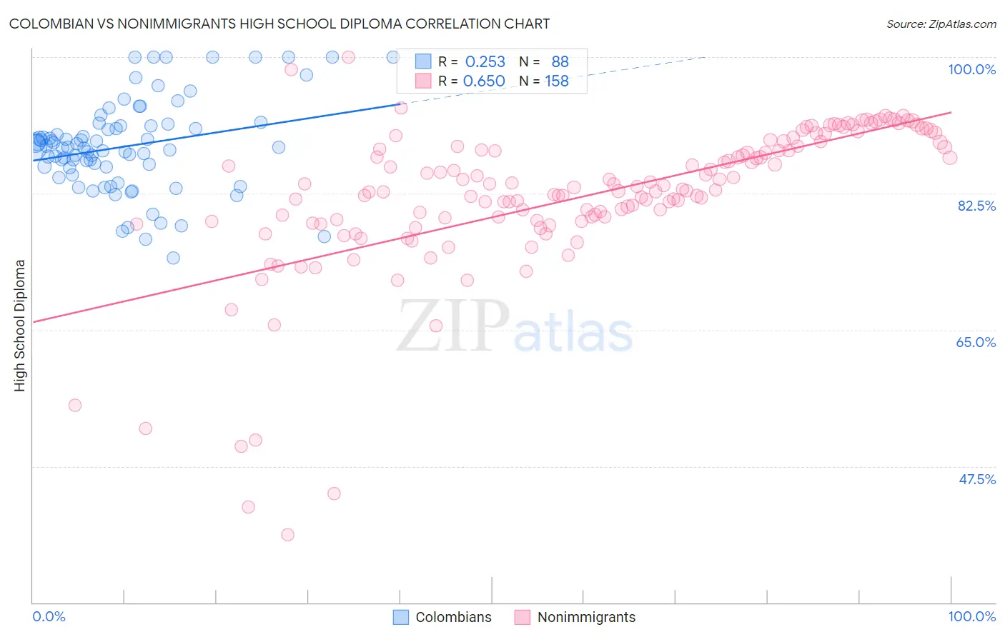 Colombian vs Nonimmigrants High School Diploma