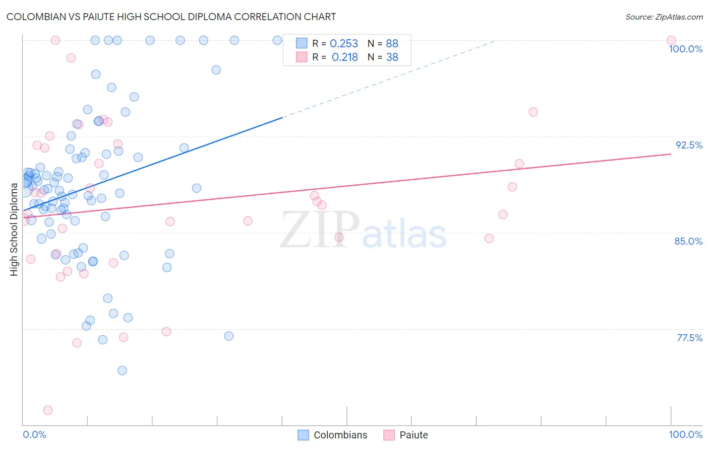 Colombian vs Paiute High School Diploma