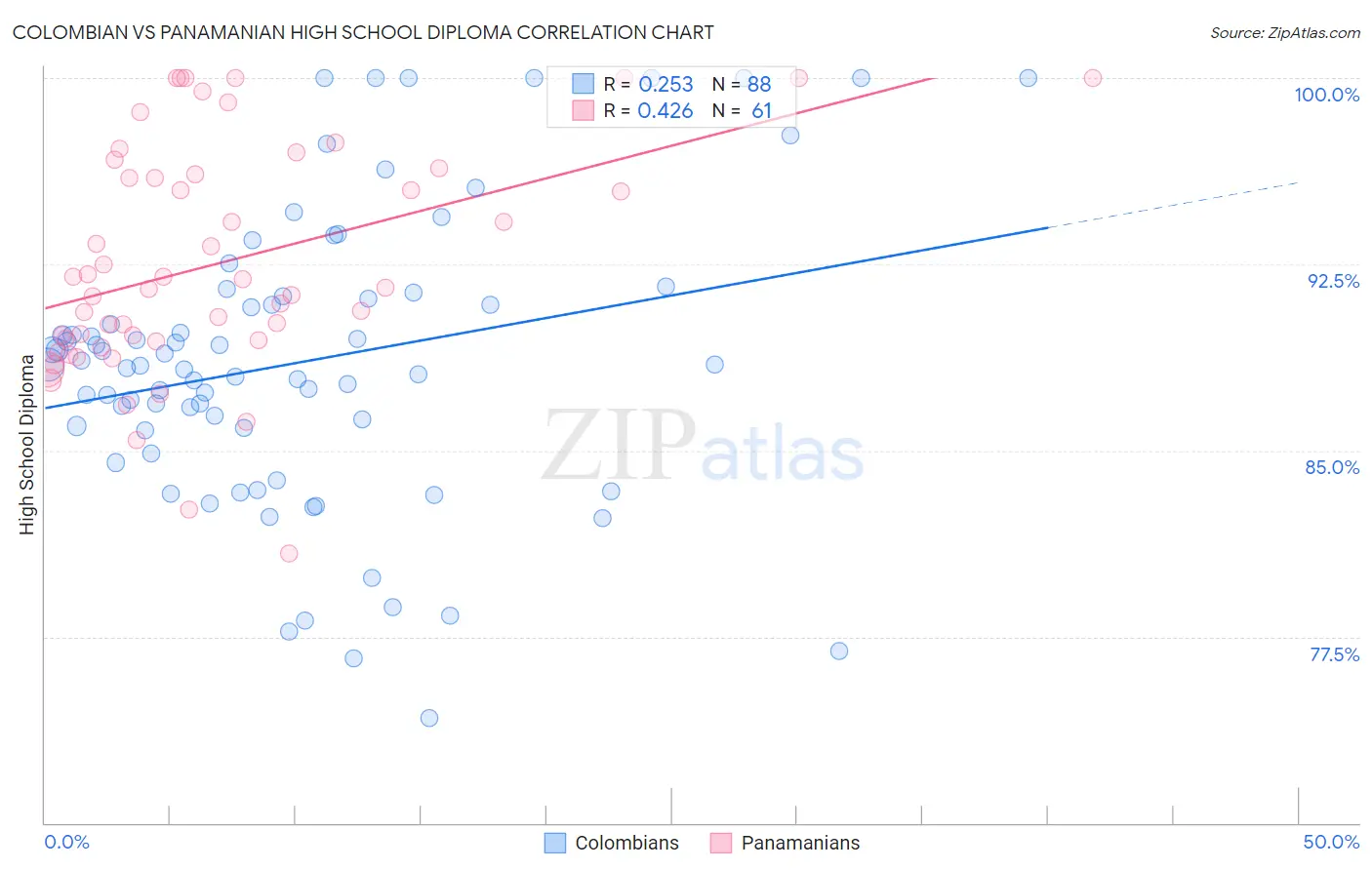 Colombian vs Panamanian High School Diploma