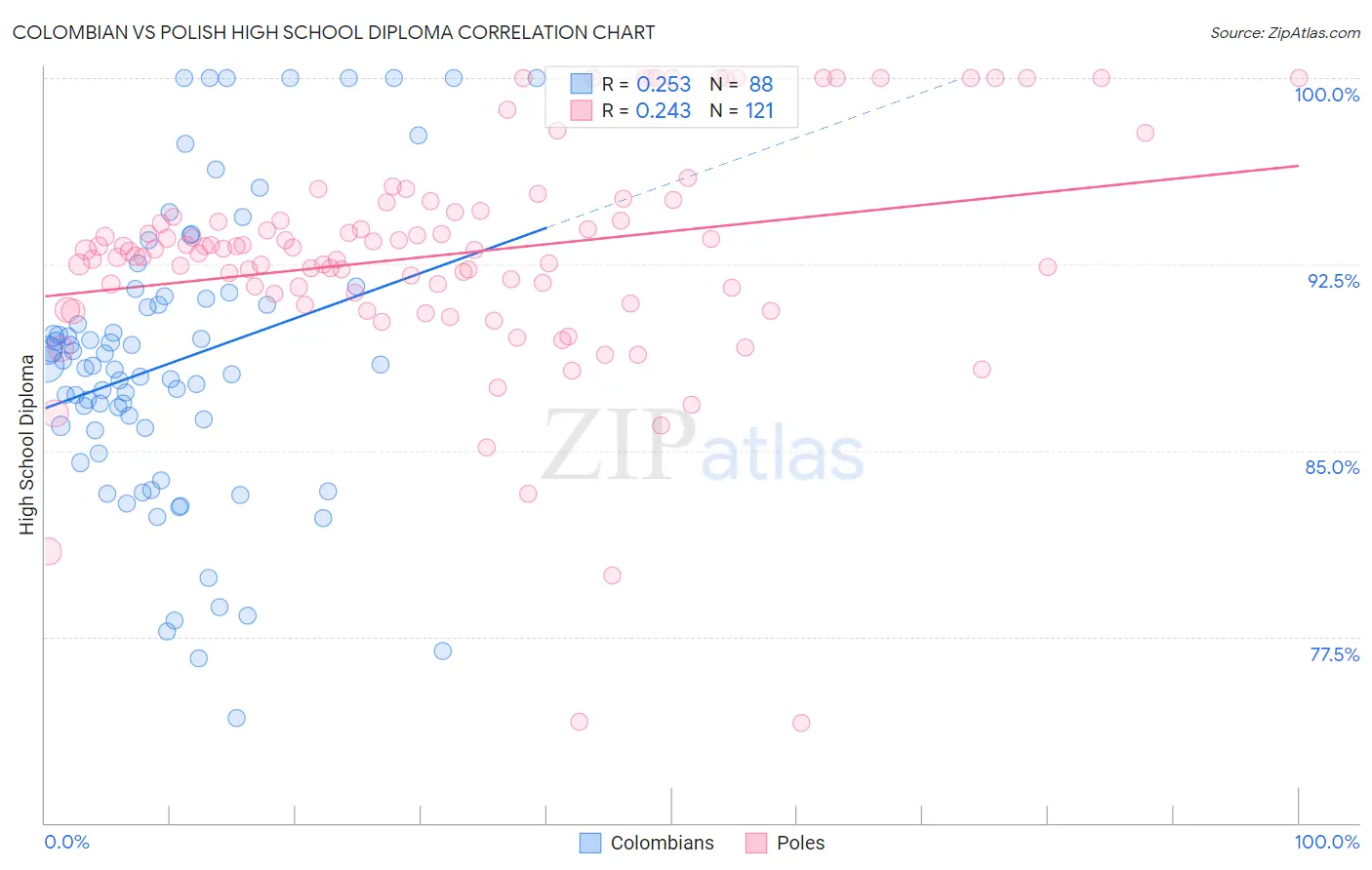 Colombian vs Polish High School Diploma