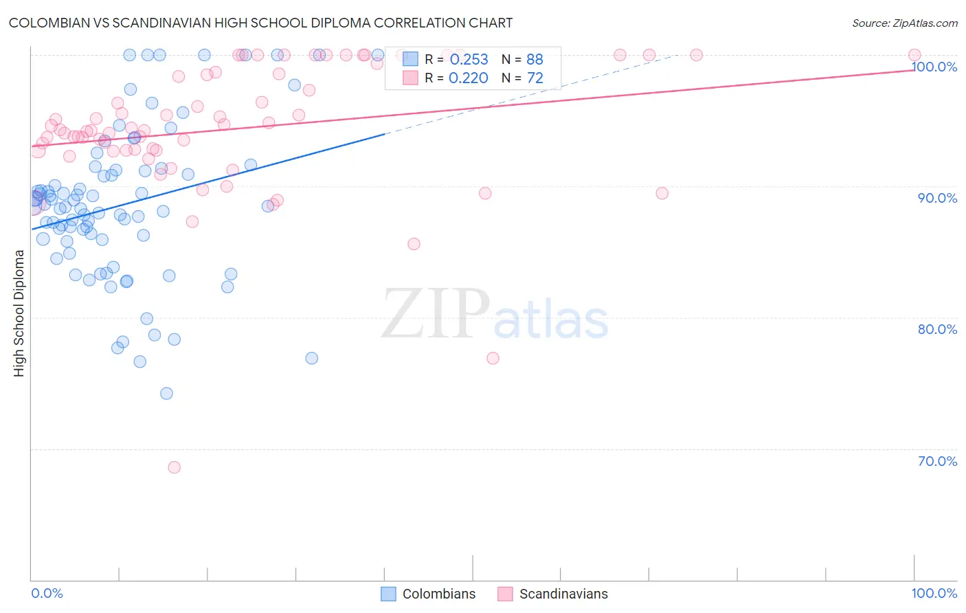 Colombian vs Scandinavian High School Diploma