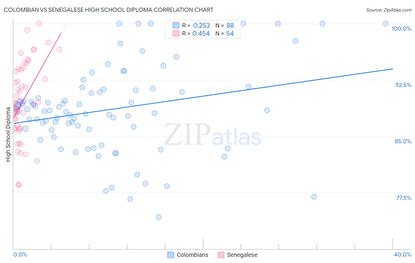 Colombian vs Senegalese High School Diploma