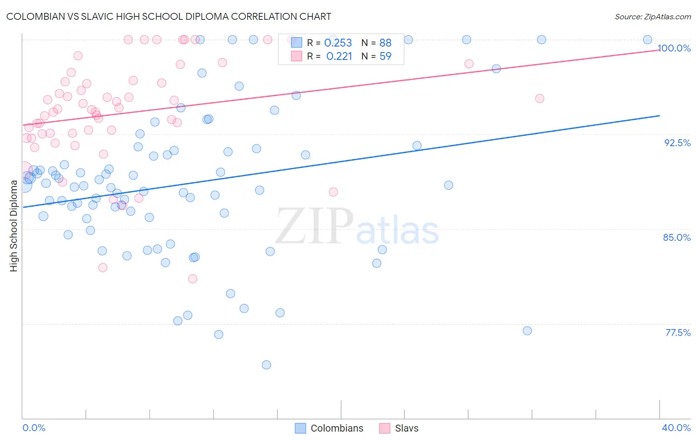 Colombian vs Slavic High School Diploma