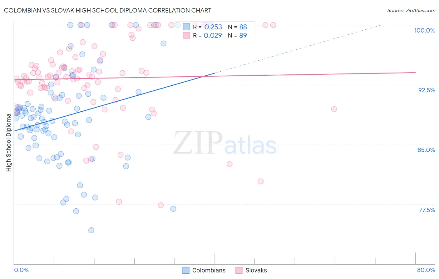 Colombian vs Slovak High School Diploma