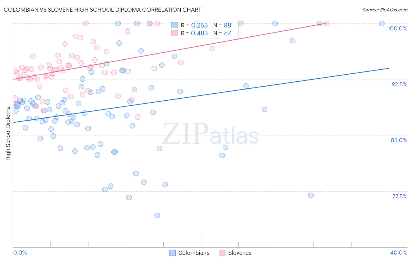 Colombian vs Slovene High School Diploma