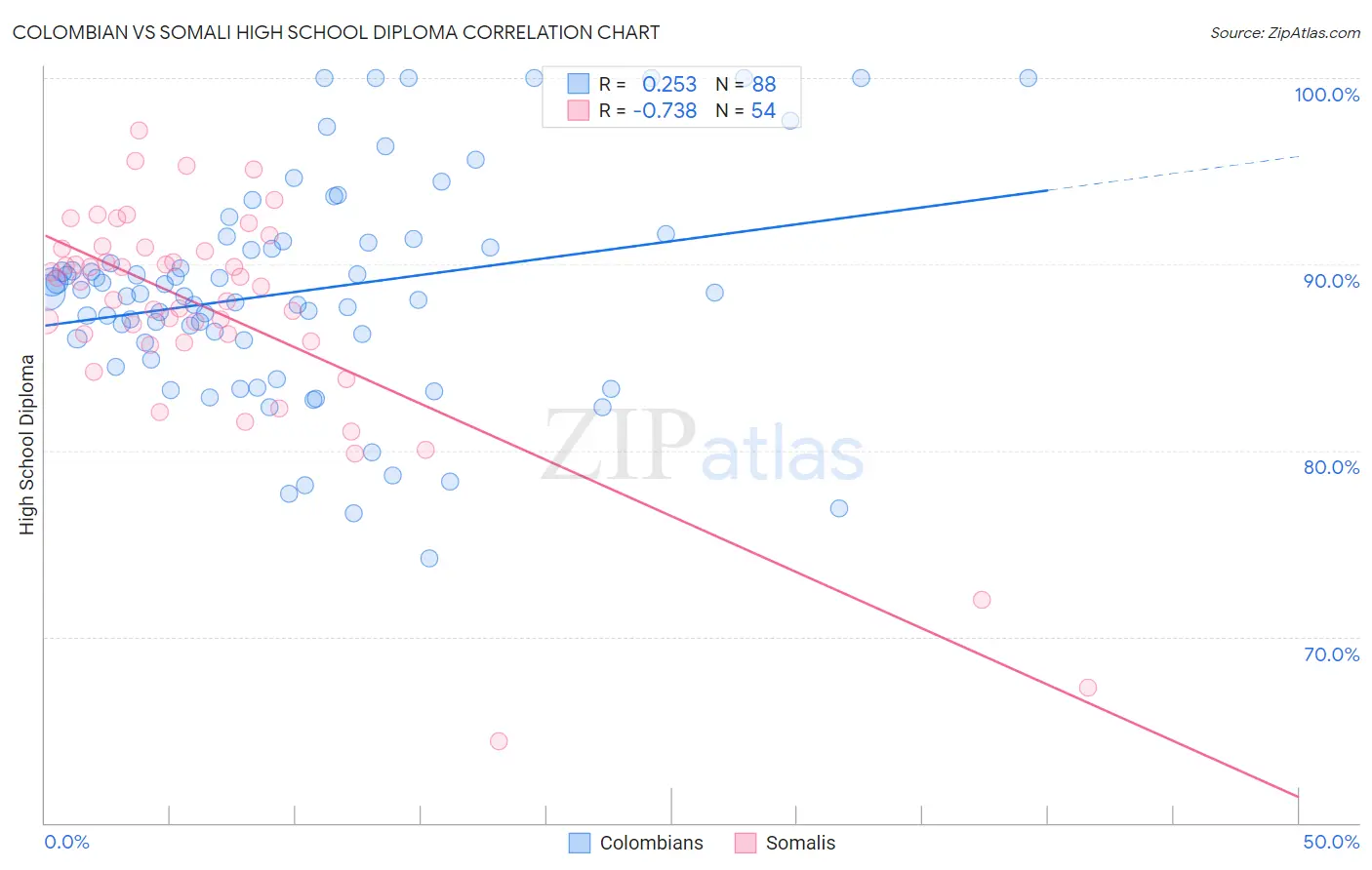 Colombian vs Somali High School Diploma