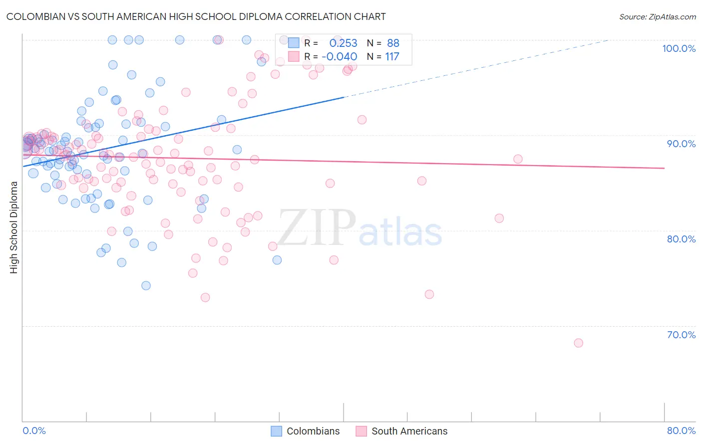 Colombian vs South American High School Diploma