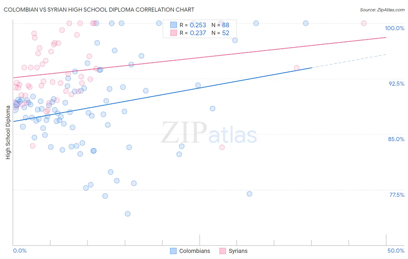 Colombian vs Syrian High School Diploma