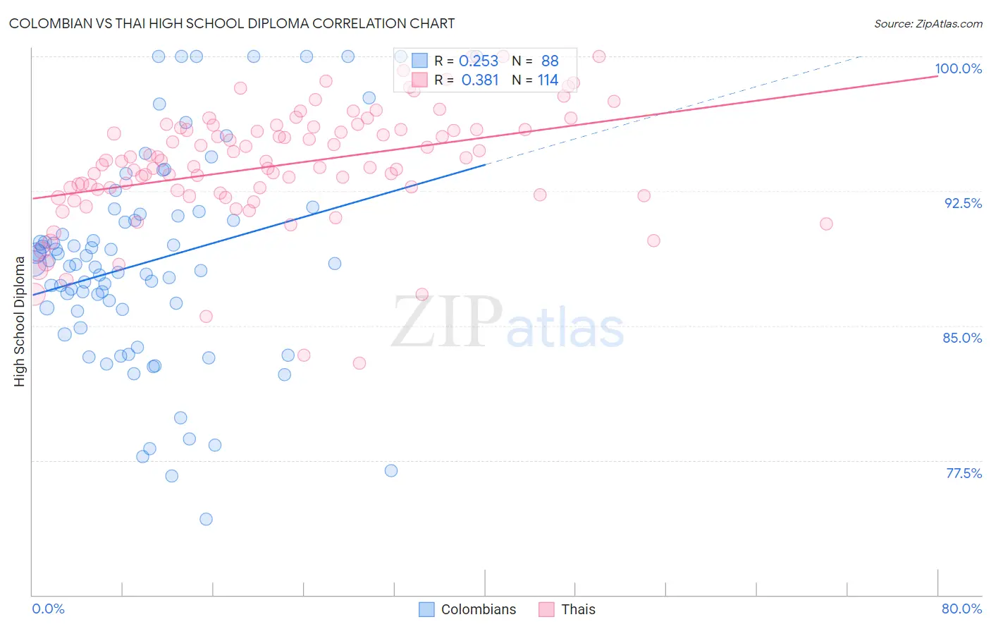 Colombian vs Thai High School Diploma