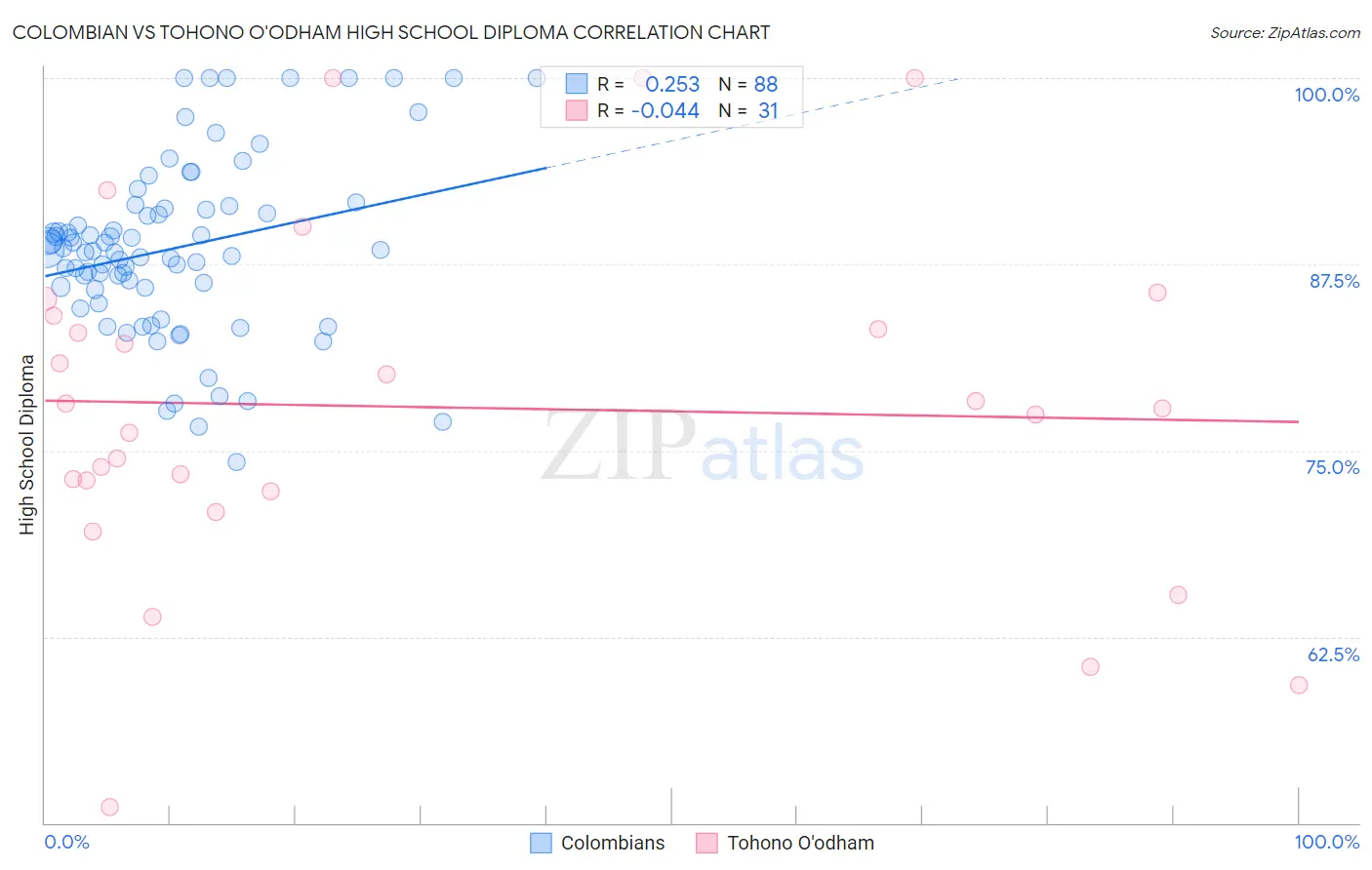 Colombian vs Tohono O'odham High School Diploma