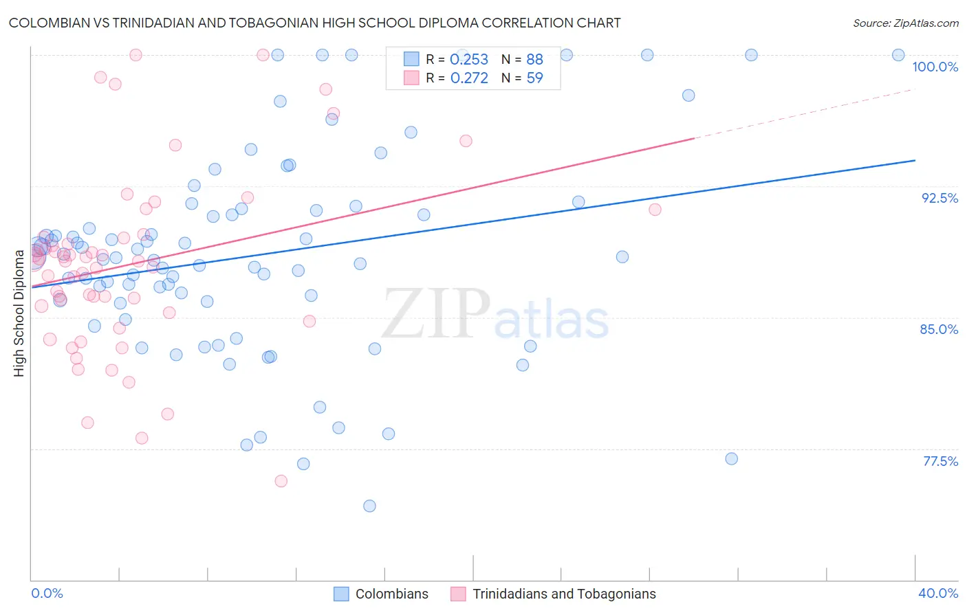 Colombian vs Trinidadian and Tobagonian High School Diploma