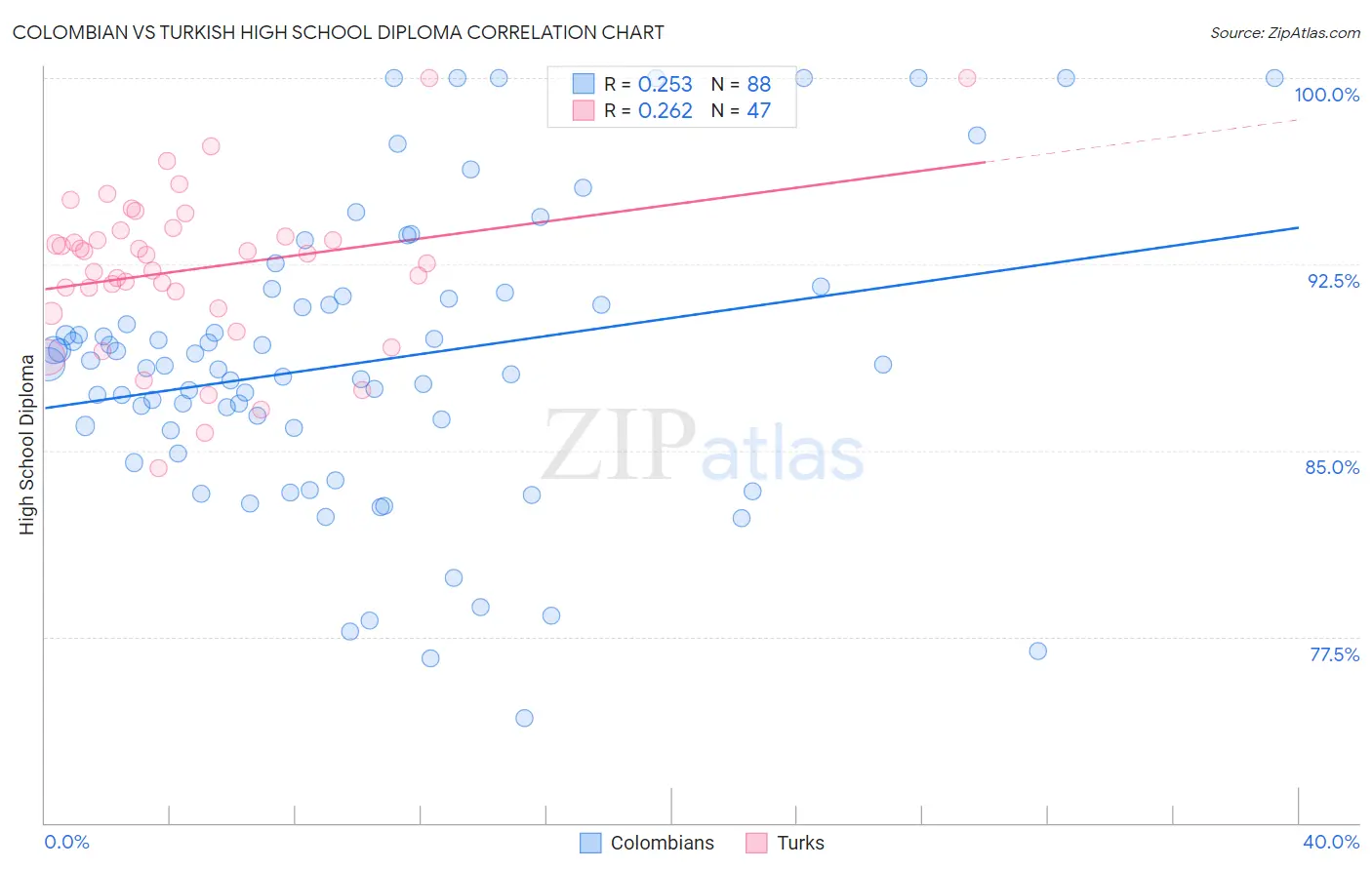 Colombian vs Turkish High School Diploma