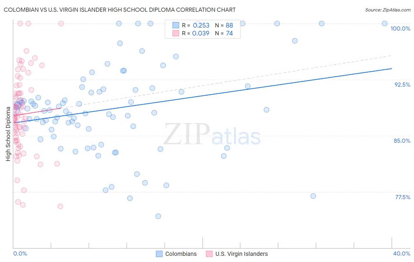 Colombian vs U.S. Virgin Islander High School Diploma