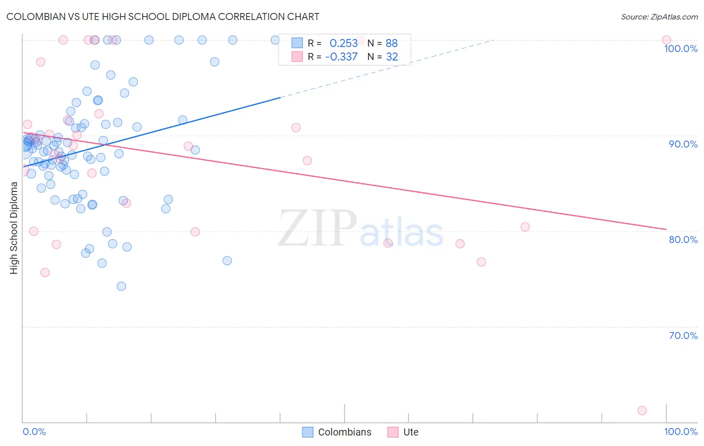 Colombian vs Ute High School Diploma