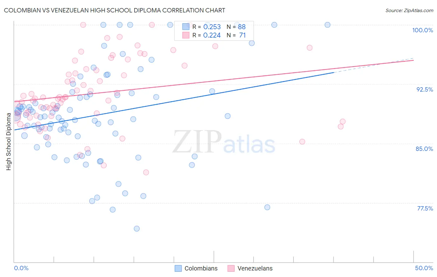 Colombian vs Venezuelan High School Diploma