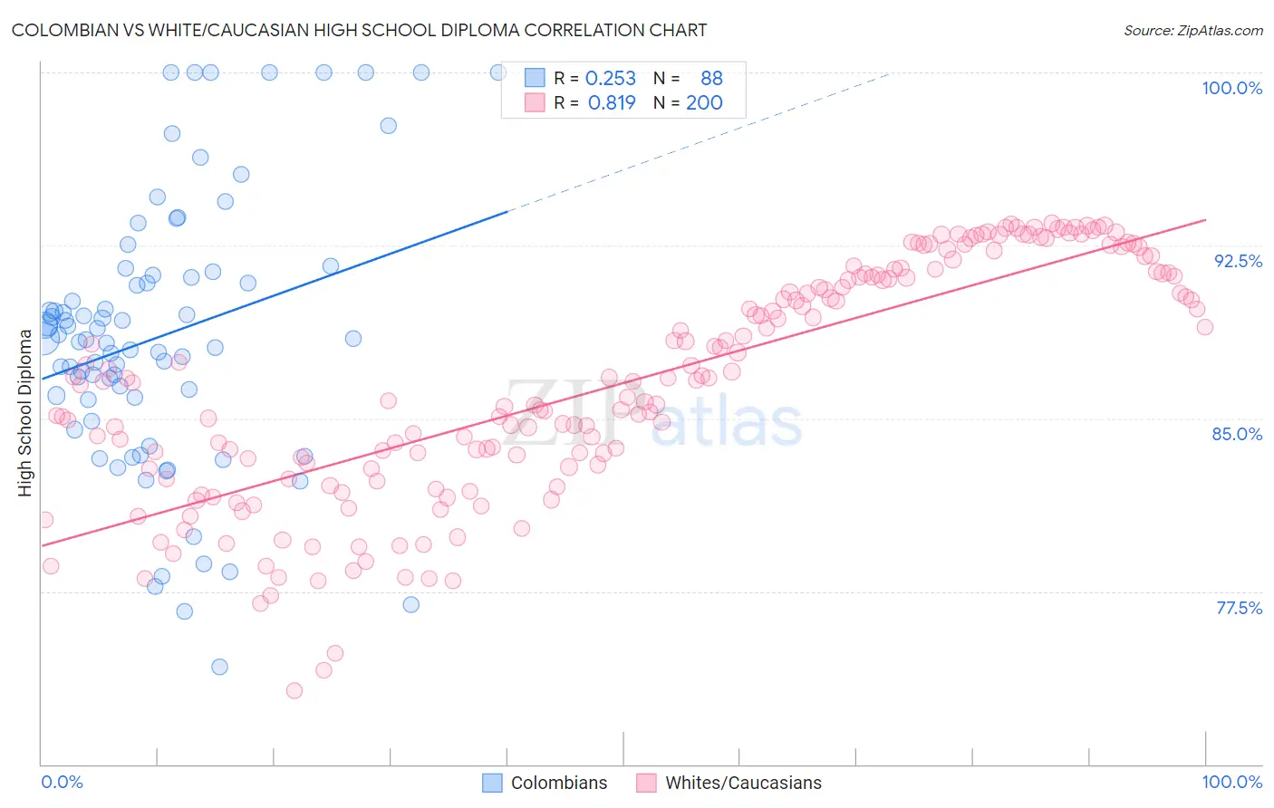 Colombian vs White/Caucasian High School Diploma