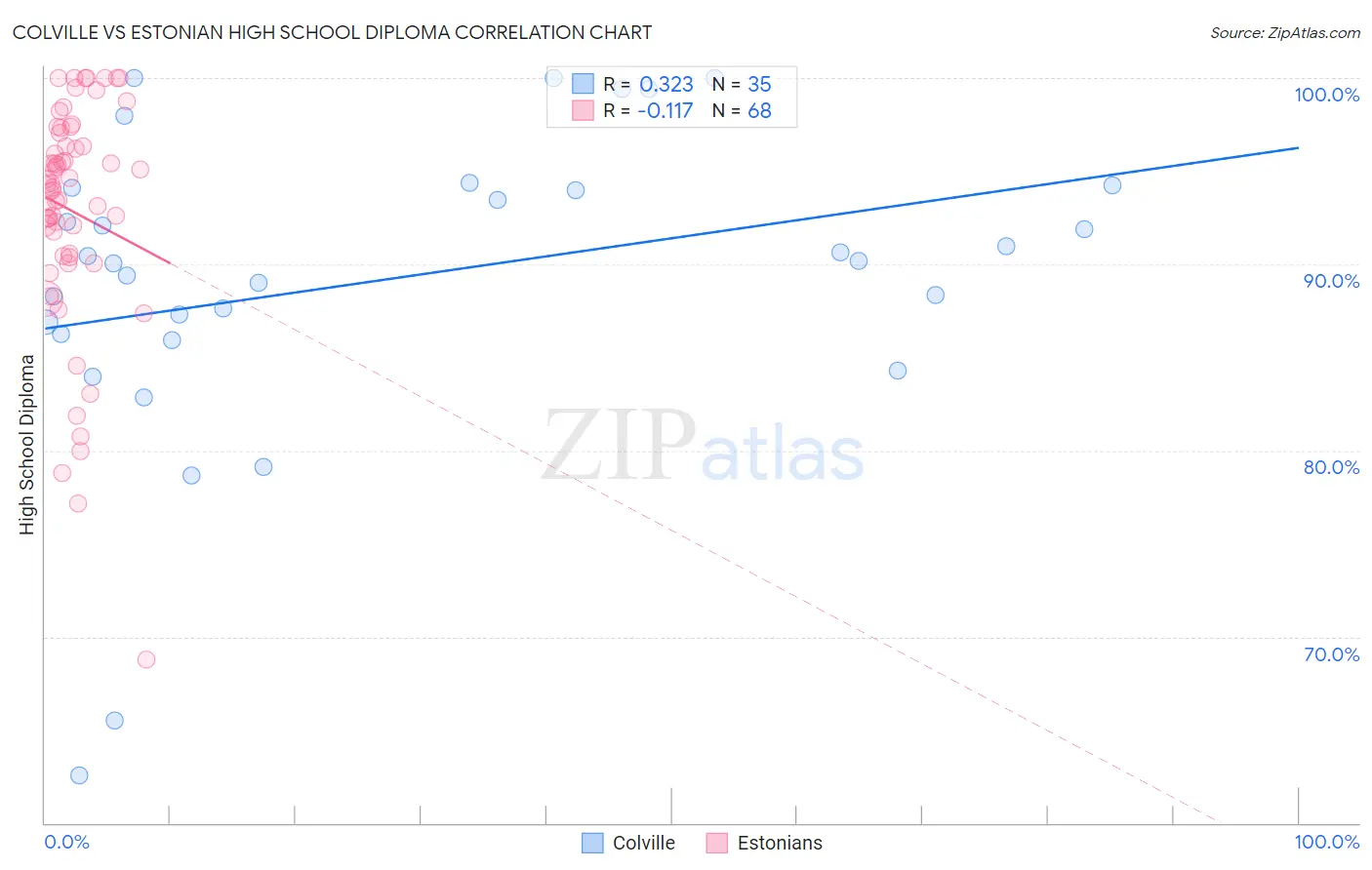 Colville vs Estonian High School Diploma
