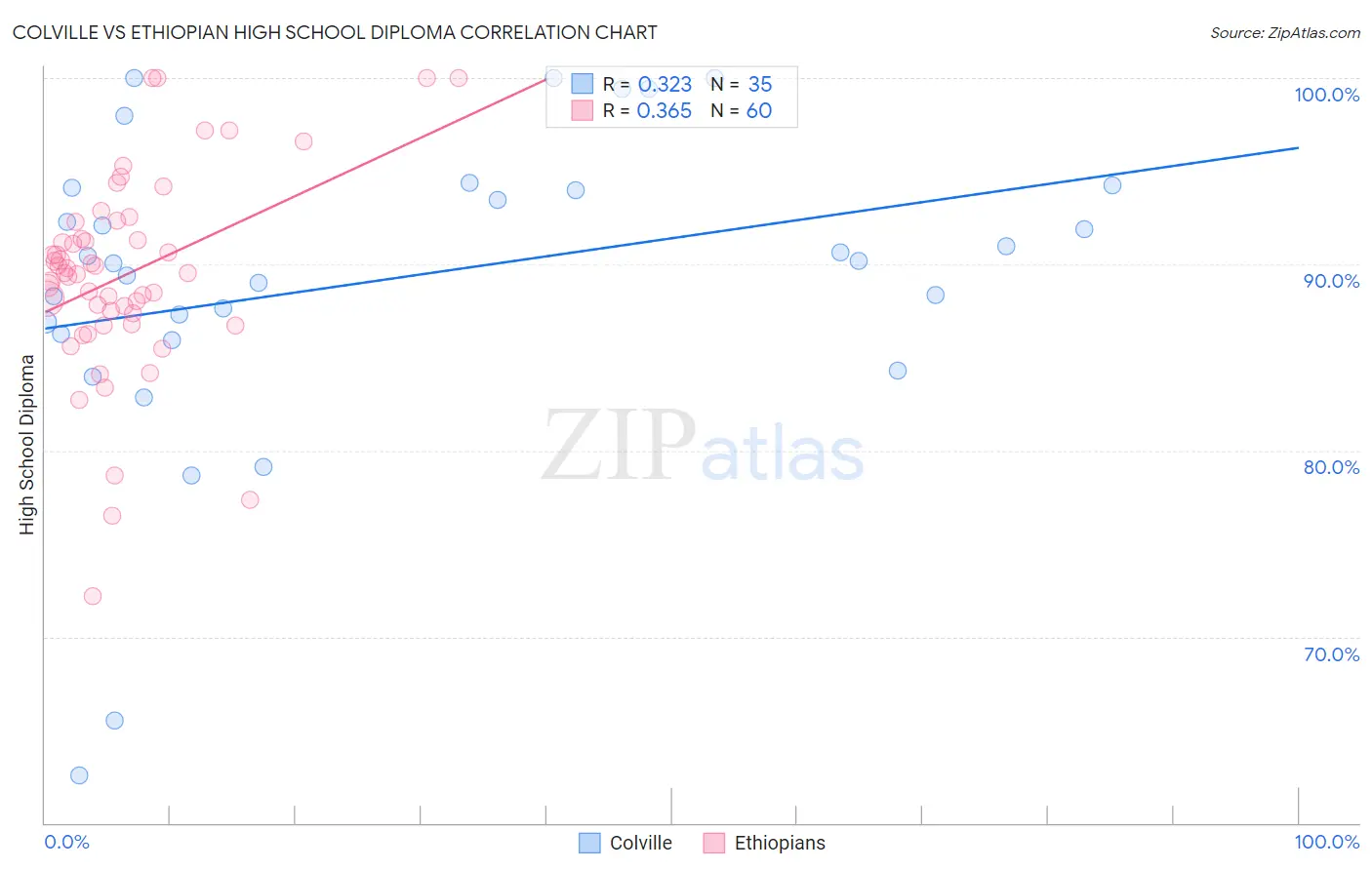 Colville vs Ethiopian High School Diploma