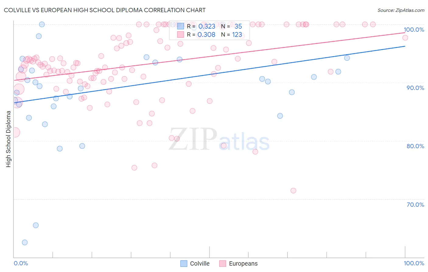 Colville vs European High School Diploma