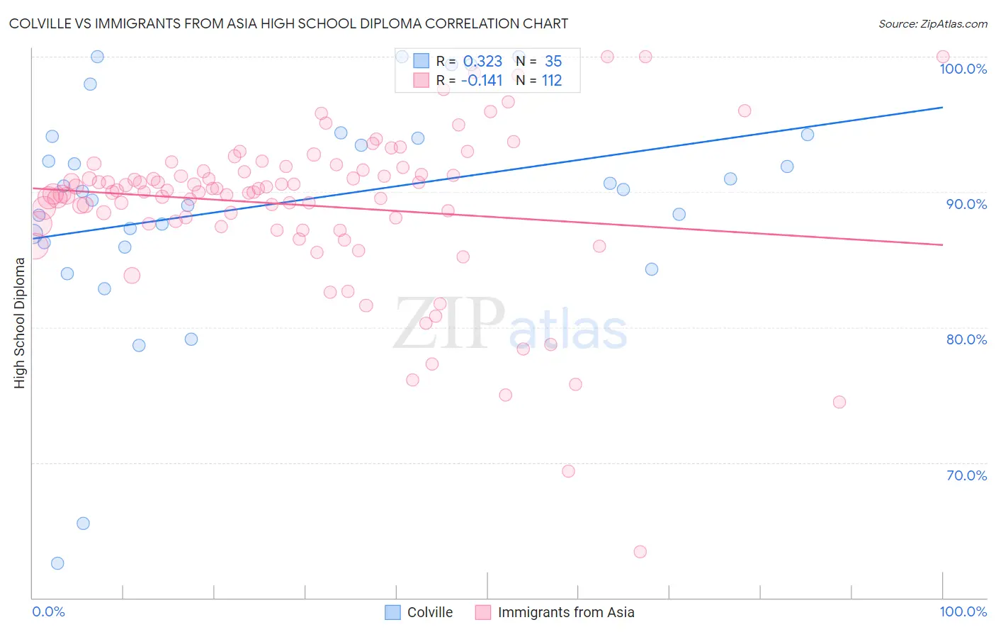 Colville vs Immigrants from Asia High School Diploma