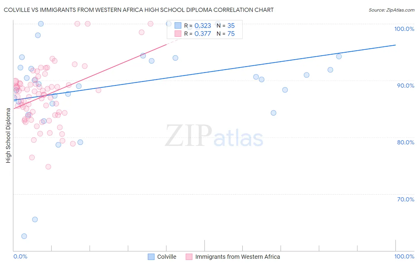 Colville vs Immigrants from Western Africa High School Diploma