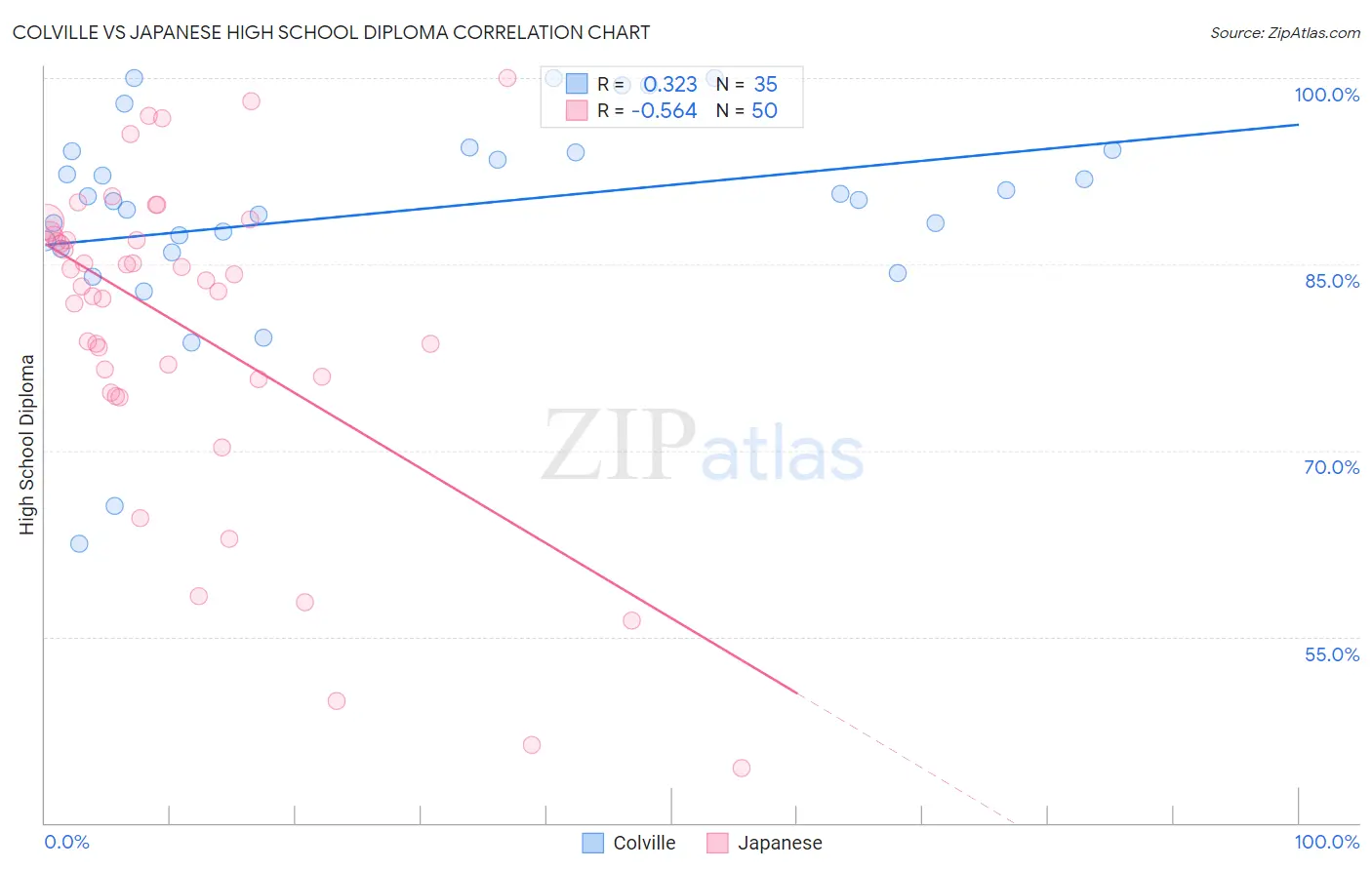 Colville vs Japanese High School Diploma