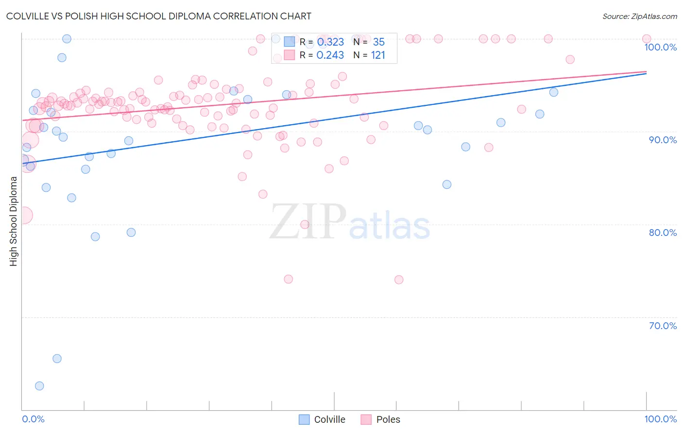 Colville vs Polish High School Diploma