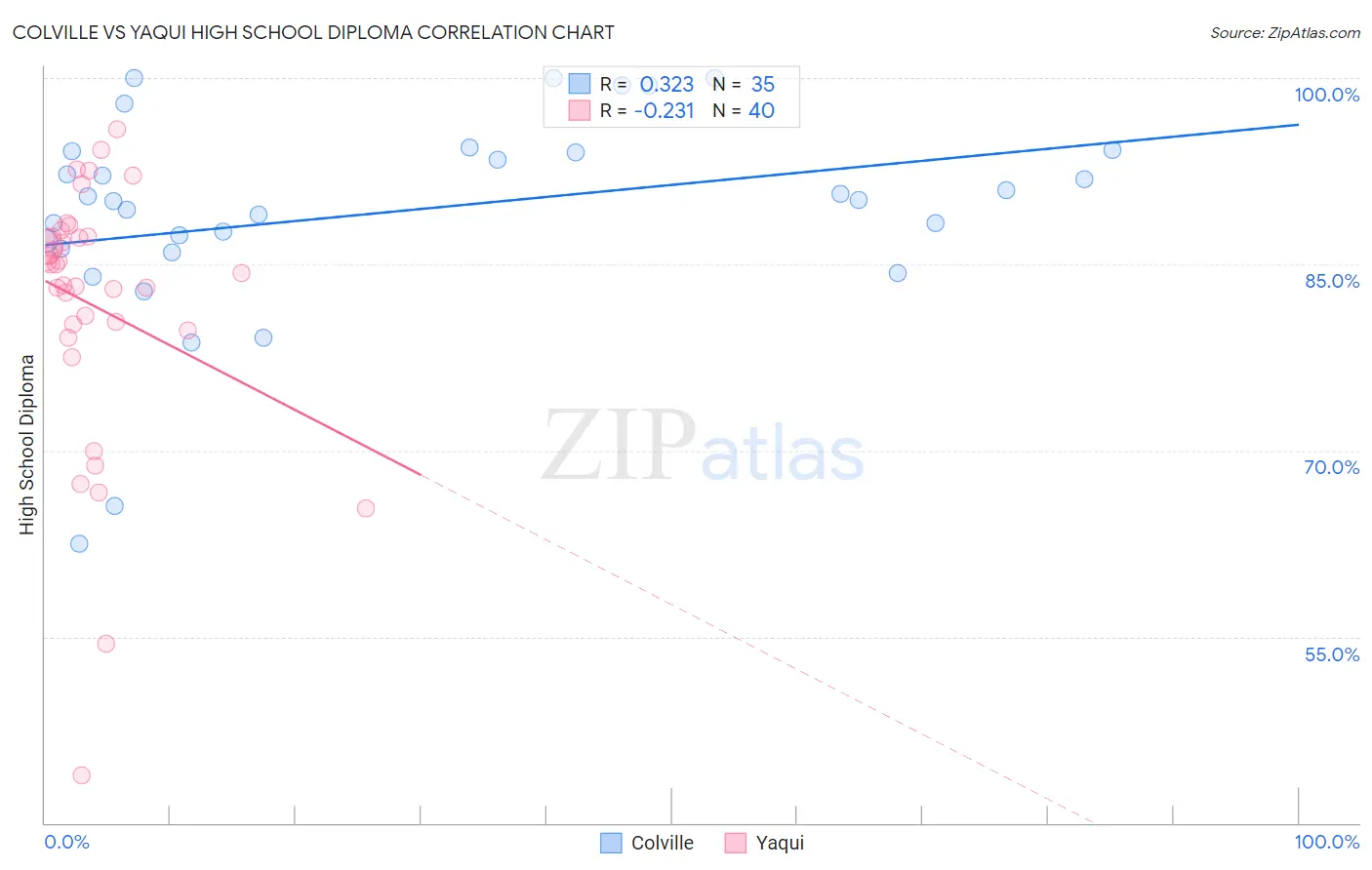 Colville vs Yaqui High School Diploma