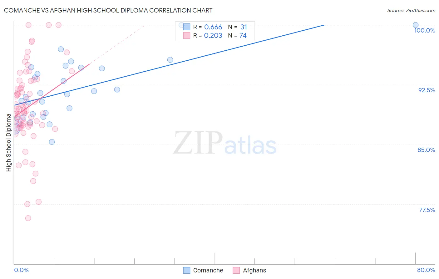 Comanche vs Afghan High School Diploma