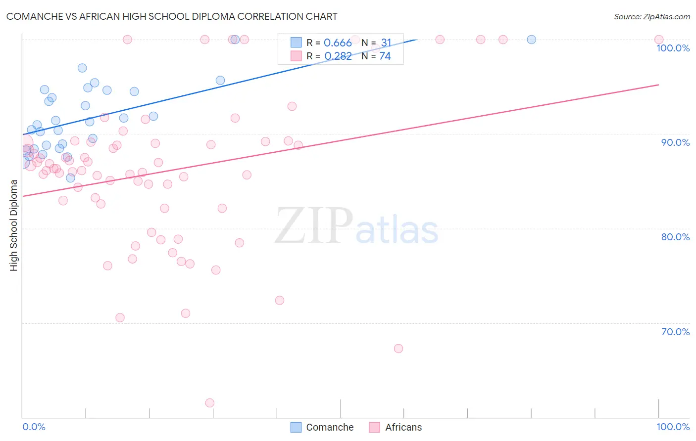 Comanche vs African High School Diploma