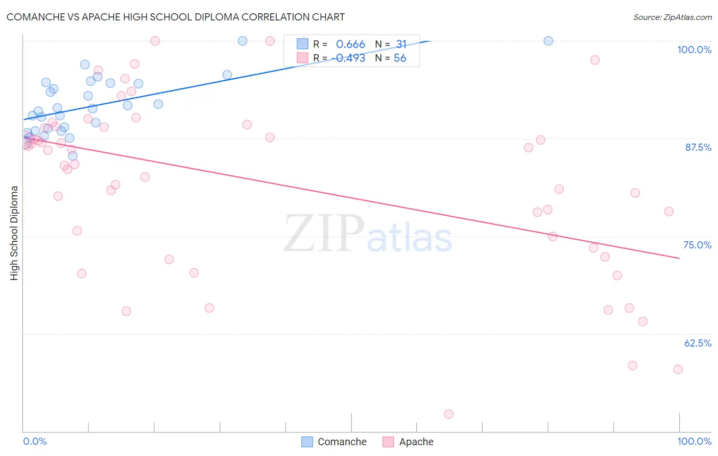 Comanche vs Apache High School Diploma