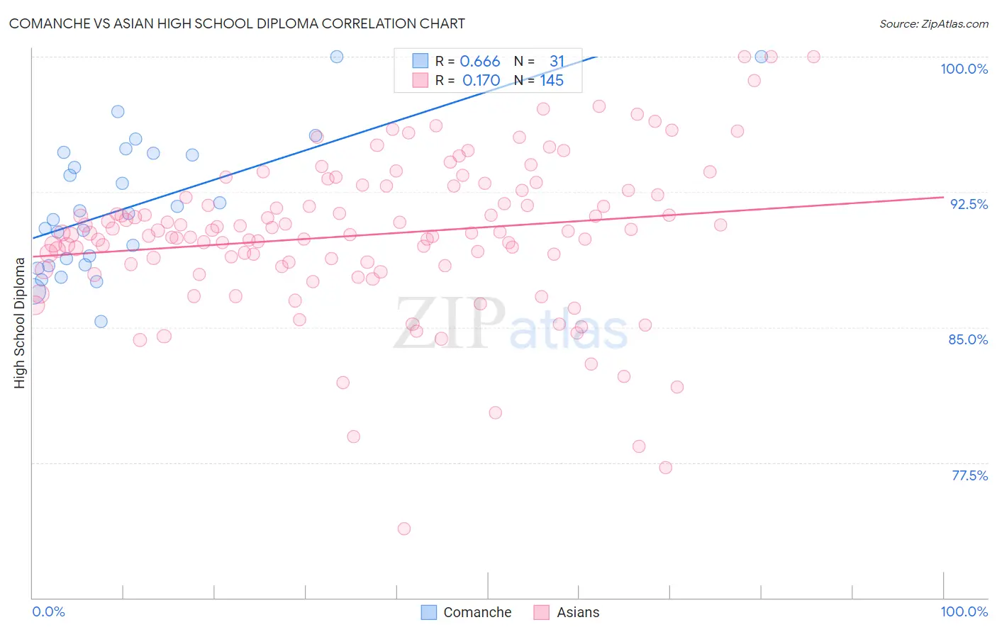 Comanche vs Asian High School Diploma