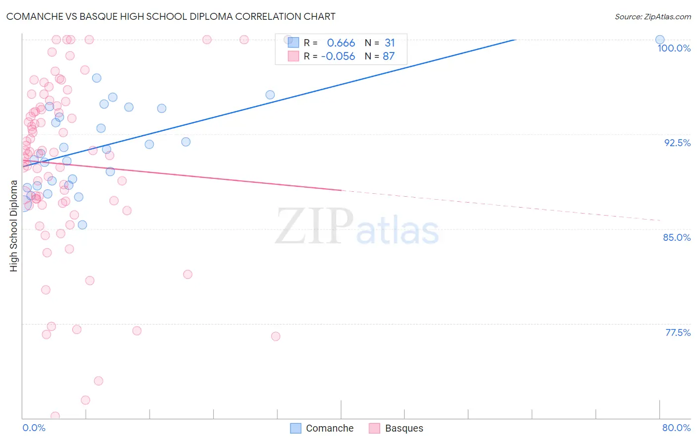 Comanche vs Basque High School Diploma
