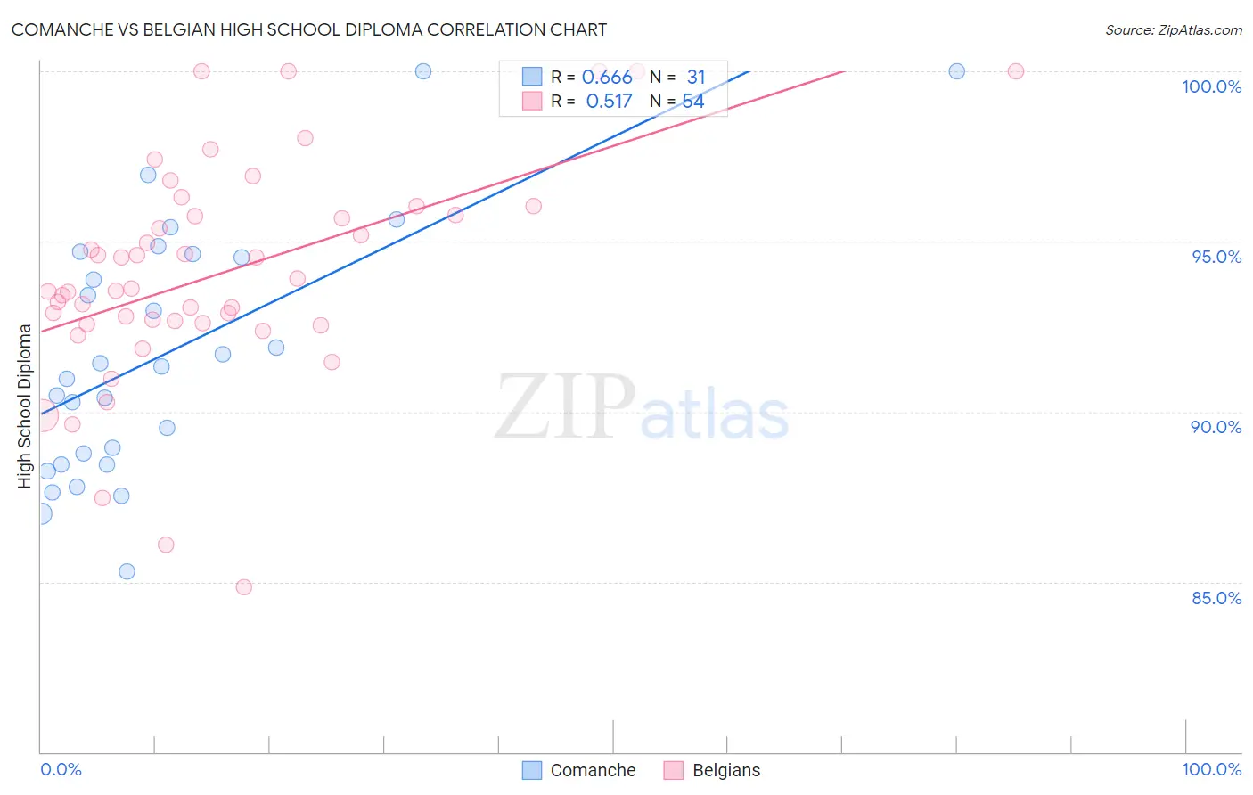Comanche vs Belgian High School Diploma