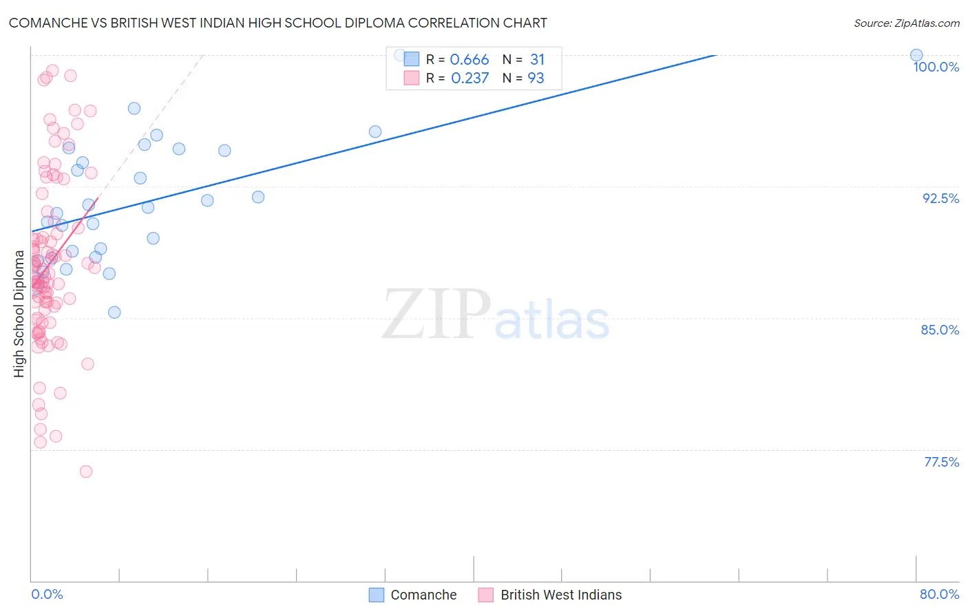Comanche vs British West Indian High School Diploma
